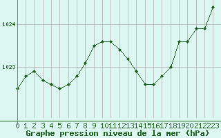 Courbe de la pression atmosphrique pour Blois (41)