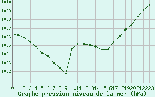 Courbe de la pression atmosphrique pour Muret (31)