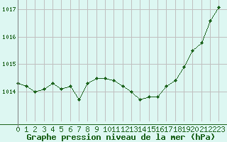 Courbe de la pression atmosphrique pour La Beaume (05)