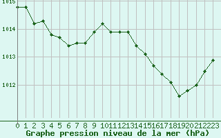 Courbe de la pression atmosphrique pour Chteaudun (28)