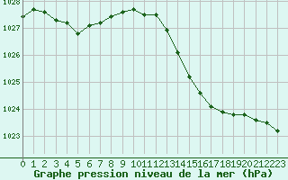 Courbe de la pression atmosphrique pour Le Mans (72)