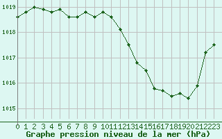 Courbe de la pression atmosphrique pour Tarbes (65)