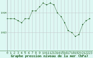 Courbe de la pression atmosphrique pour Bonnecombe - Les Salces (48)