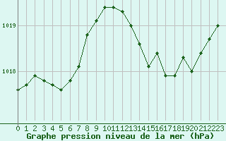 Courbe de la pression atmosphrique pour Sandillon (45)