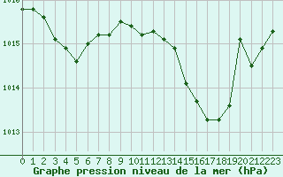 Courbe de la pression atmosphrique pour Saint-Maximin-la-Sainte-Baume (83)