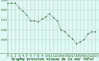 Courbe de la pression atmosphrique pour Ste (34)