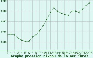 Courbe de la pression atmosphrique pour Dolembreux (Be)