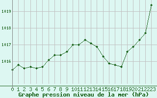 Courbe de la pression atmosphrique pour Engins (38)