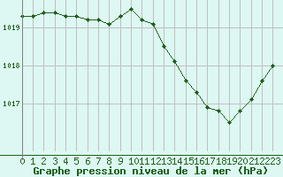 Courbe de la pression atmosphrique pour Beaucroissant (38)