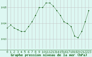 Courbe de la pression atmosphrique pour Hyres (83)