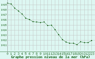 Courbe de la pression atmosphrique pour Dole-Tavaux (39)