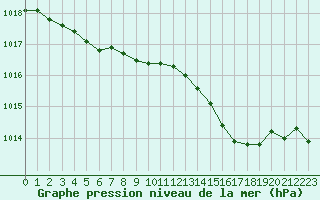 Courbe de la pression atmosphrique pour Ajaccio - Campo dell