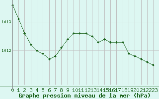 Courbe de la pression atmosphrique pour Ouessant (29)