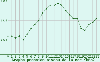 Courbe de la pression atmosphrique pour Cap Ferret (33)