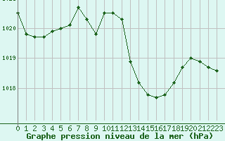 Courbe de la pression atmosphrique pour Ste (34)