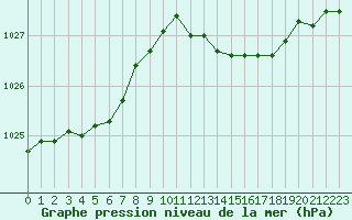 Courbe de la pression atmosphrique pour Lille (59)