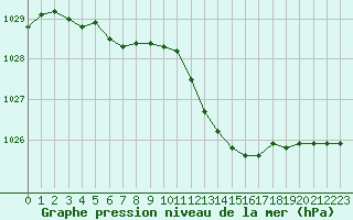 Courbe de la pression atmosphrique pour Aniane (34)