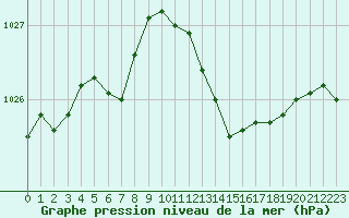Courbe de la pression atmosphrique pour Sandillon (45)