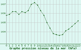 Courbe de la pression atmosphrique pour Belfort-Dorans (90)