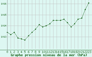 Courbe de la pression atmosphrique pour Ile Rousse (2B)