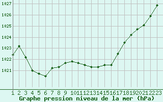 Courbe de la pression atmosphrique pour Souprosse (40)