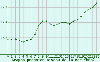 Courbe de la pression atmosphrique pour Crest (26)