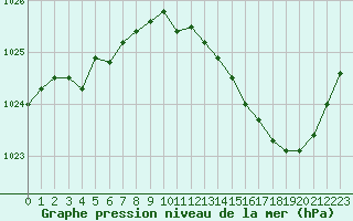 Courbe de la pression atmosphrique pour Le Mans (72)