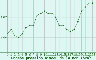 Courbe de la pression atmosphrique pour Blois (41)