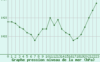 Courbe de la pression atmosphrique pour Biscarrosse (40)