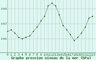 Courbe de la pression atmosphrique pour Jan (Esp)