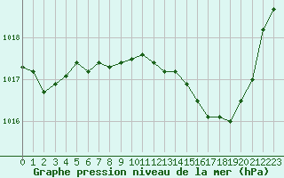 Courbe de la pression atmosphrique pour Engins (38)