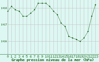 Courbe de la pression atmosphrique pour Gap-Sud (05)