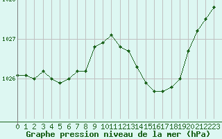Courbe de la pression atmosphrique pour Poitiers (86)