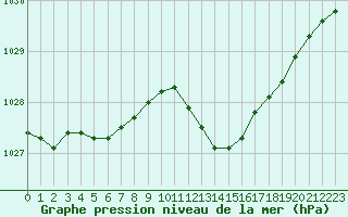 Courbe de la pression atmosphrique pour Pointe de Socoa (64)