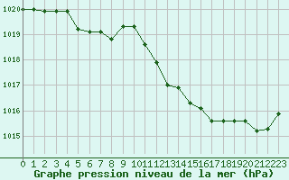 Courbe de la pression atmosphrique pour Saint-Auban (04)