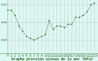 Courbe de la pression atmosphrique pour Figari (2A)