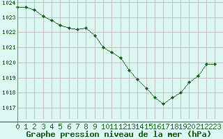 Courbe de la pression atmosphrique pour Guret Saint-Laurent (23)