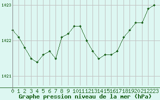 Courbe de la pression atmosphrique pour Bouligny (55)