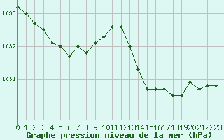 Courbe de la pression atmosphrique pour L