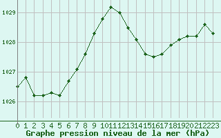 Courbe de la pression atmosphrique pour Dax (40)