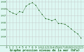 Courbe de la pression atmosphrique pour Verngues - Hameau de Cazan (13)