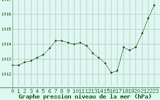 Courbe de la pression atmosphrique pour Nevers (58)