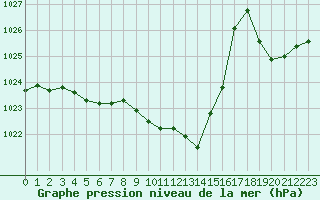 Courbe de la pression atmosphrique pour Boulc (26)