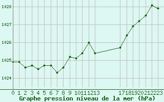 Courbe de la pression atmosphrique pour Saint-Haon (43)