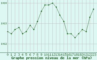 Courbe de la pression atmosphrique pour Haegen (67)