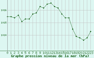 Courbe de la pression atmosphrique pour Tours (37)