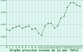 Courbe de la pression atmosphrique pour Ble / Mulhouse (68)