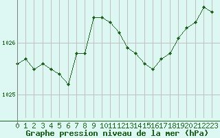 Courbe de la pression atmosphrique pour Caen (14)