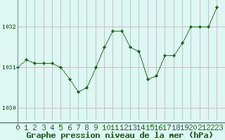 Courbe de la pression atmosphrique pour Guidel (56)