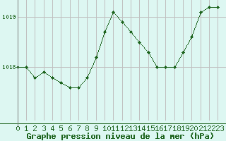 Courbe de la pression atmosphrique pour Lhospitalet (46)